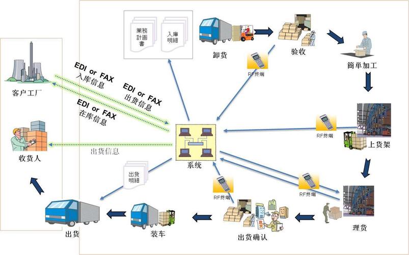 數據賦能 物流供應鏈管理中的數據處理服務解析