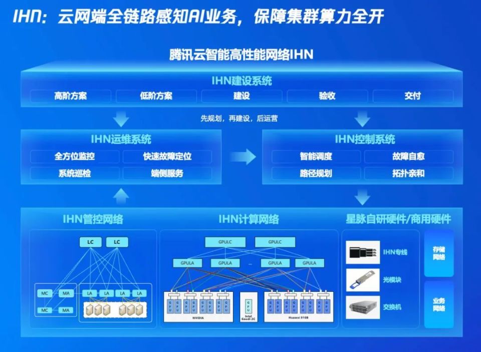 一文讀懂「騰訊云智算」: AI原生時代，我們需怎樣的基礎設施？ 互聯網安全服務